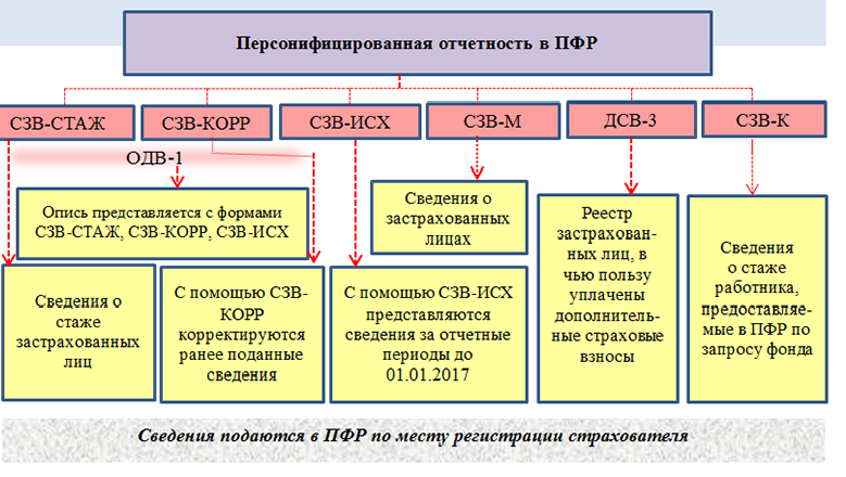 Пу 6 как выгрузить файл для сдачи в пфр